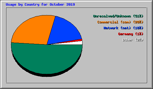 Usage by Country for October 2019