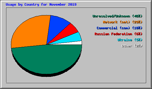 Usage by Country for November 2019