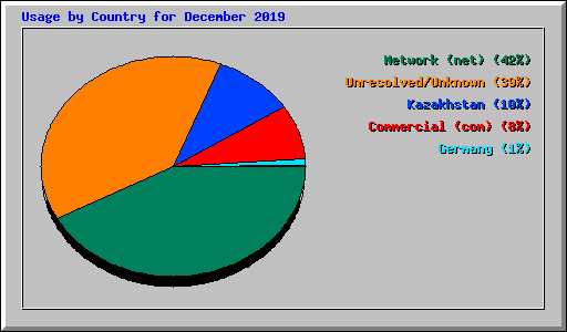 Usage by Country for December 2019