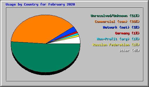 Usage by Country for February 2020