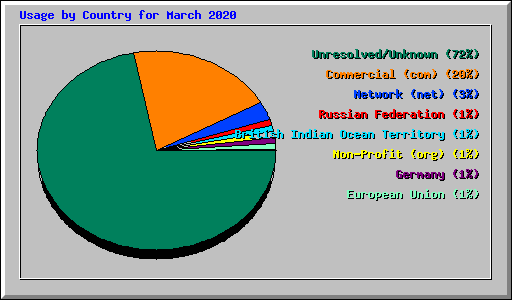 Usage by Country for March 2020