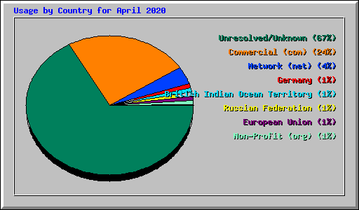 Usage by Country for April 2020