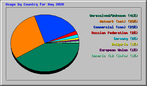 Usage by Country for May 2020