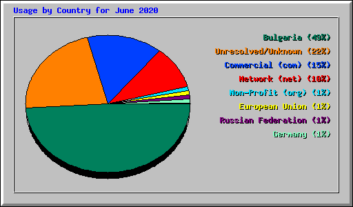 Usage by Country for June 2020