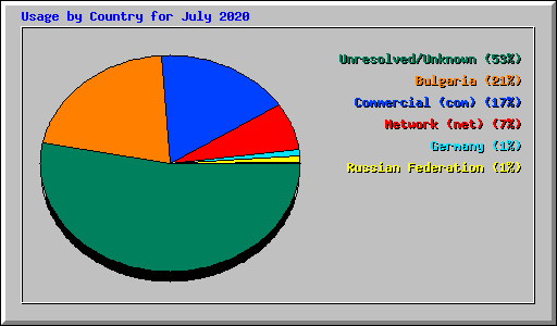 Usage by Country for July 2020