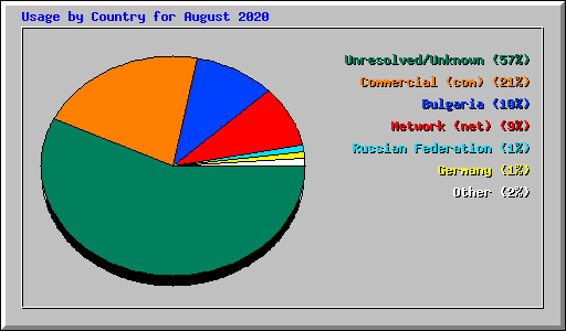 Usage by Country for August 2020