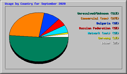 Usage by Country for September 2020