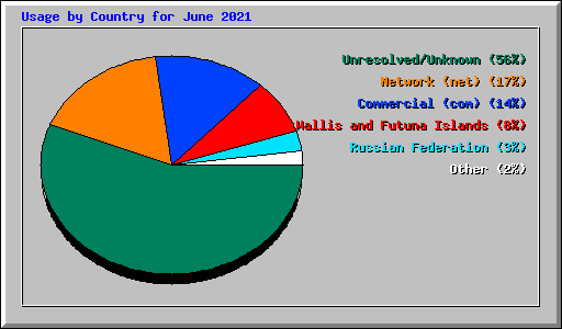 Usage by Country for June 2021