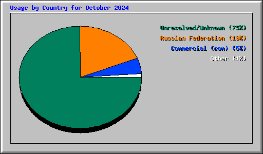 Usage by Country for October 2024