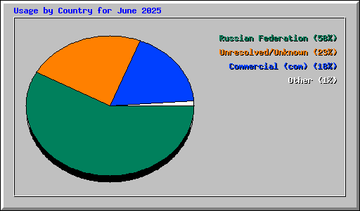 Usage by Country for June 2025