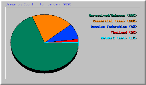 Usage by Country for January 2026