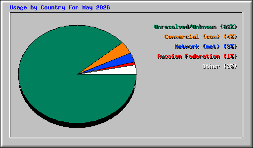Usage by Country for May 2026