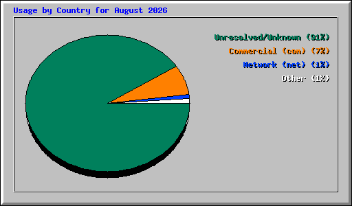 Usage by Country for August 2026