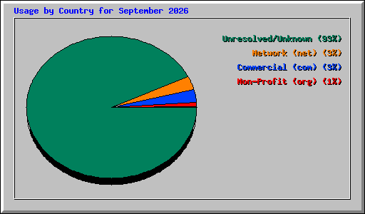 Usage by Country for September 2026