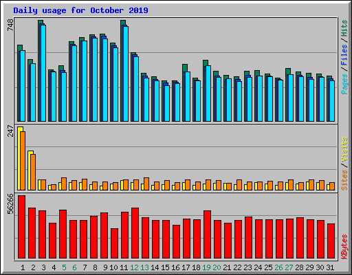 Daily usage for October 2019