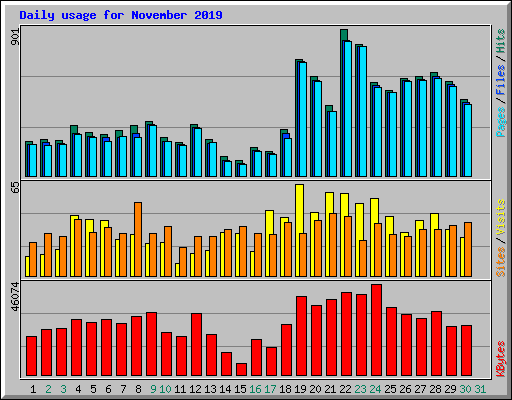 Daily usage for November 2019