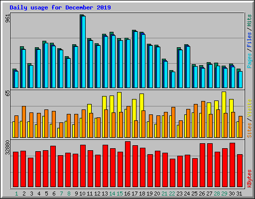 Daily usage for December 2019