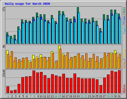 Daily usage for March 2020