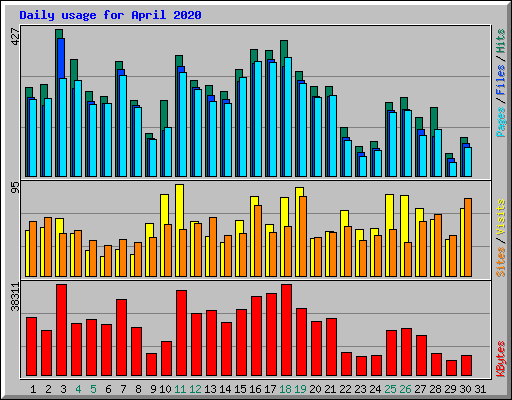 Daily usage for April 2020