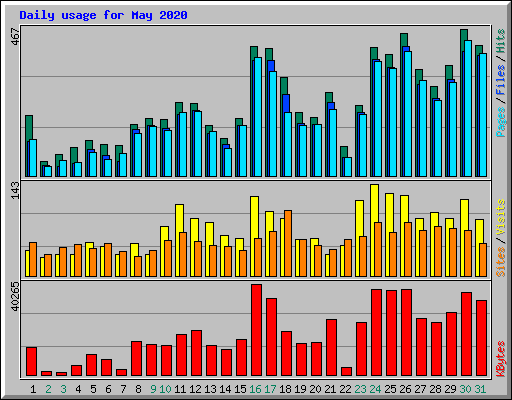 Daily usage for May 2020