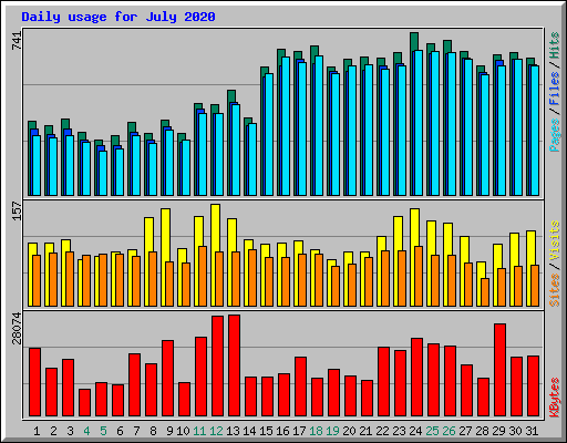 Daily usage for July 2020