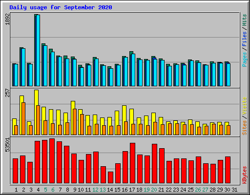 Daily usage for September 2020