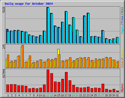Daily usage for October 2024