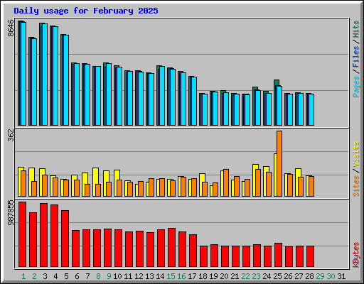 Daily usage for February 2025