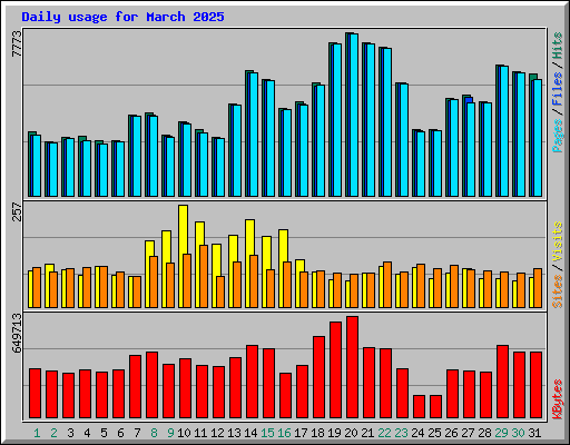 Daily usage for March 2025
