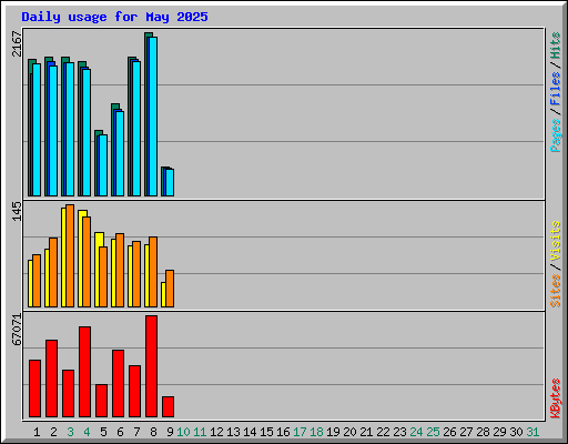 Daily usage for May 2025