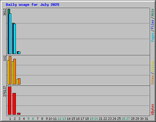 Daily usage for July 2025
