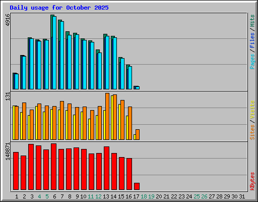 Daily usage for October 2025