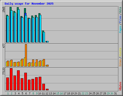 Daily usage for November 2025
