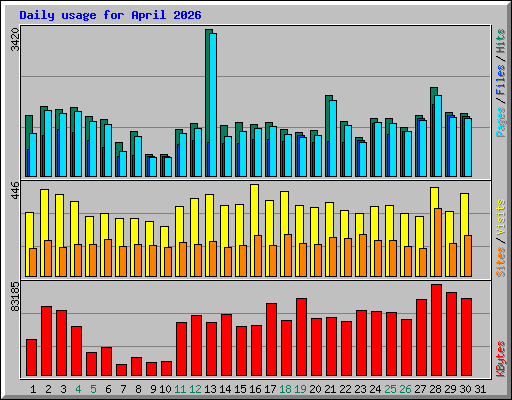Daily usage for April 2026