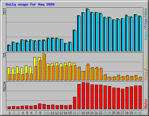 Daily usage for May 2026