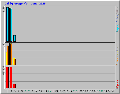 Daily usage for June 2026