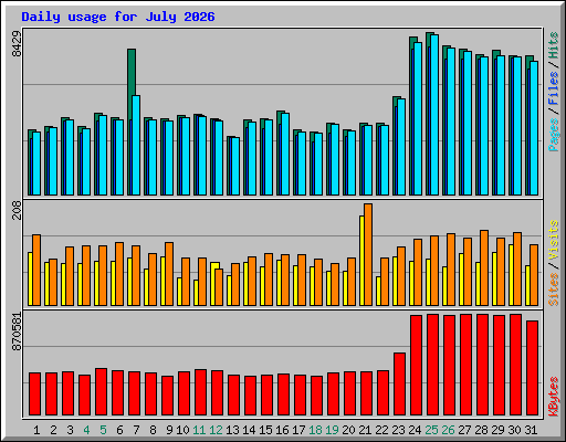 Daily usage for July 2026