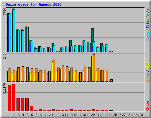 Daily usage for August 2026