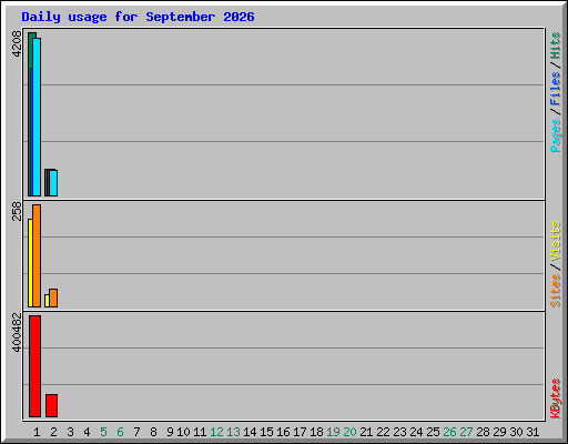 Daily usage for September 2026