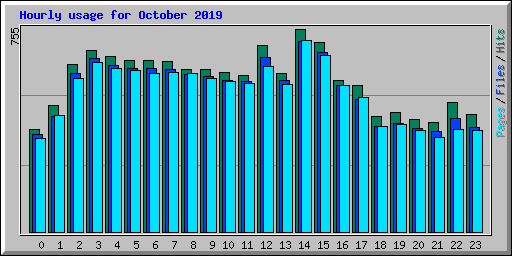 Hourly usage for October 2019