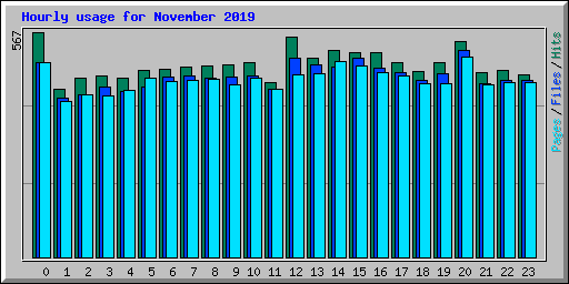 Hourly usage for November 2019