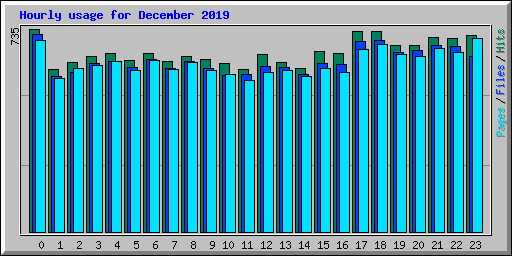 Hourly usage for December 2019