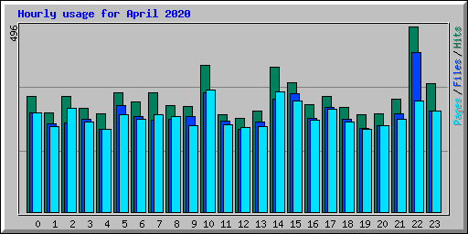 Hourly usage for April 2020