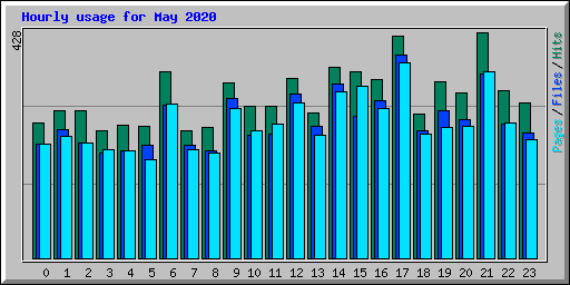 Hourly usage for May 2020