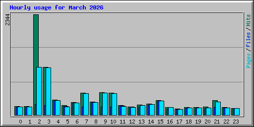 Hourly usage for March 2026