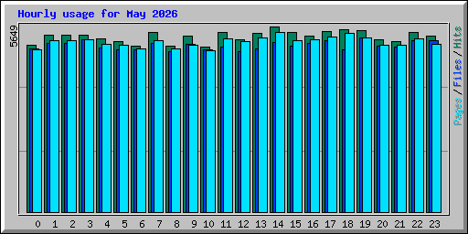 Hourly usage for May 2026