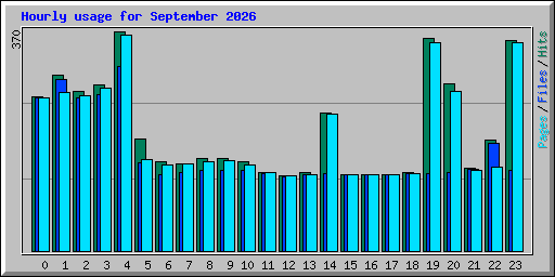 Hourly usage for September 2026